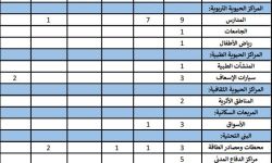 نظام الأسد وروسيا يدمران 62 مركزاً حيوياً مدنياً في سوريا خلال الشهر الفائت