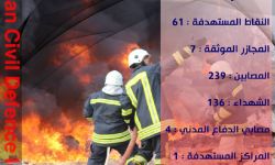 الدفاع المدني: 171 غارة شنّتها روسيا ونظام الأسد على إدلب خلال أسبوع