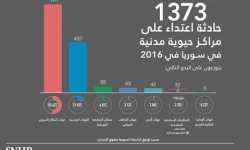 شبكة حقوقية: نظام الأسد وروسيا دمرا نحو 1200 مركز حيوي مدني العام الفائت