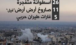 26 أسطوانة متفجرة و11 صاروخ أرض - أرض حصيلة القصف على درعا يوم أمس 