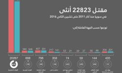 مقتل حوالي 23 ألف امرأة في سوريا منذ بداية الثورة 90% منهن على يد قوات النظام 