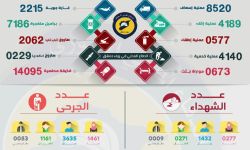 الدفاع المدني: 7186 برميلاً متفجراً و2062 صاروخاً على ريف دمشق خلال 2016