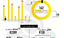 تقرير حقوقي:نظام الأسد أهان قرارات مجلس الأمن ونفذ 158 هجوماً كيماوياً في سوريا