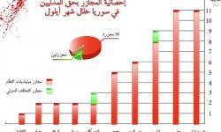 النظام السوري ارتكب 52 مجزرة خلال سبتمبر