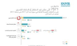 شبكة حقوقية تطالب بإخلاء نحو 8 آلاف امرأة سورية من سجون النظام وحلفائه