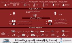 1550 صاروخاً و765 برميلاً متفجراً بينها مواد كيماوية حصيلة القصف على حلب الشهر الماضي