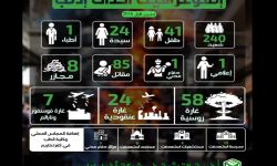 مقتل 240 شخصاً وتدمير 27 مرفقاً خدمياً في إدلب خلال شهر تشرين الأول