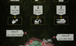 أسفرت عن مقتل 72 عنصراً للنظام ..تعرف على حصيلة معارك الغوطة الشرقية خلال أسبوع